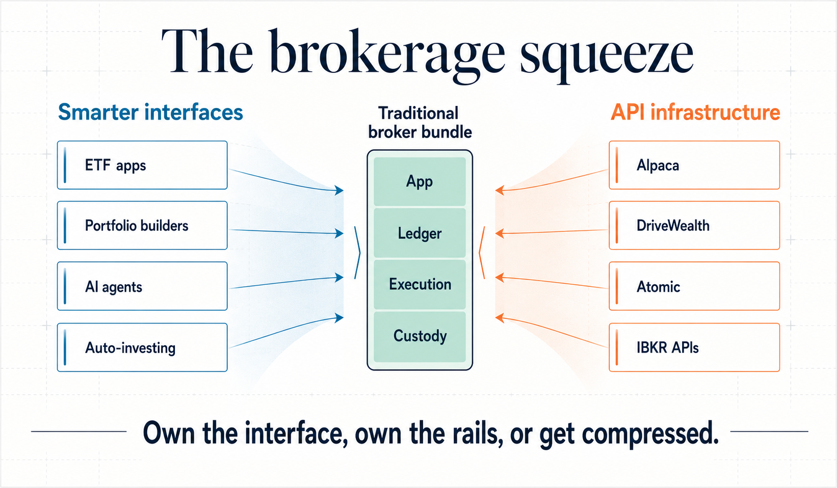 A pressure map showing interface apps attacking the customer relationship from the left, infrastructure APIs attacking brokerage rails from the right, and the traditional broker bundle compressed in the middle.