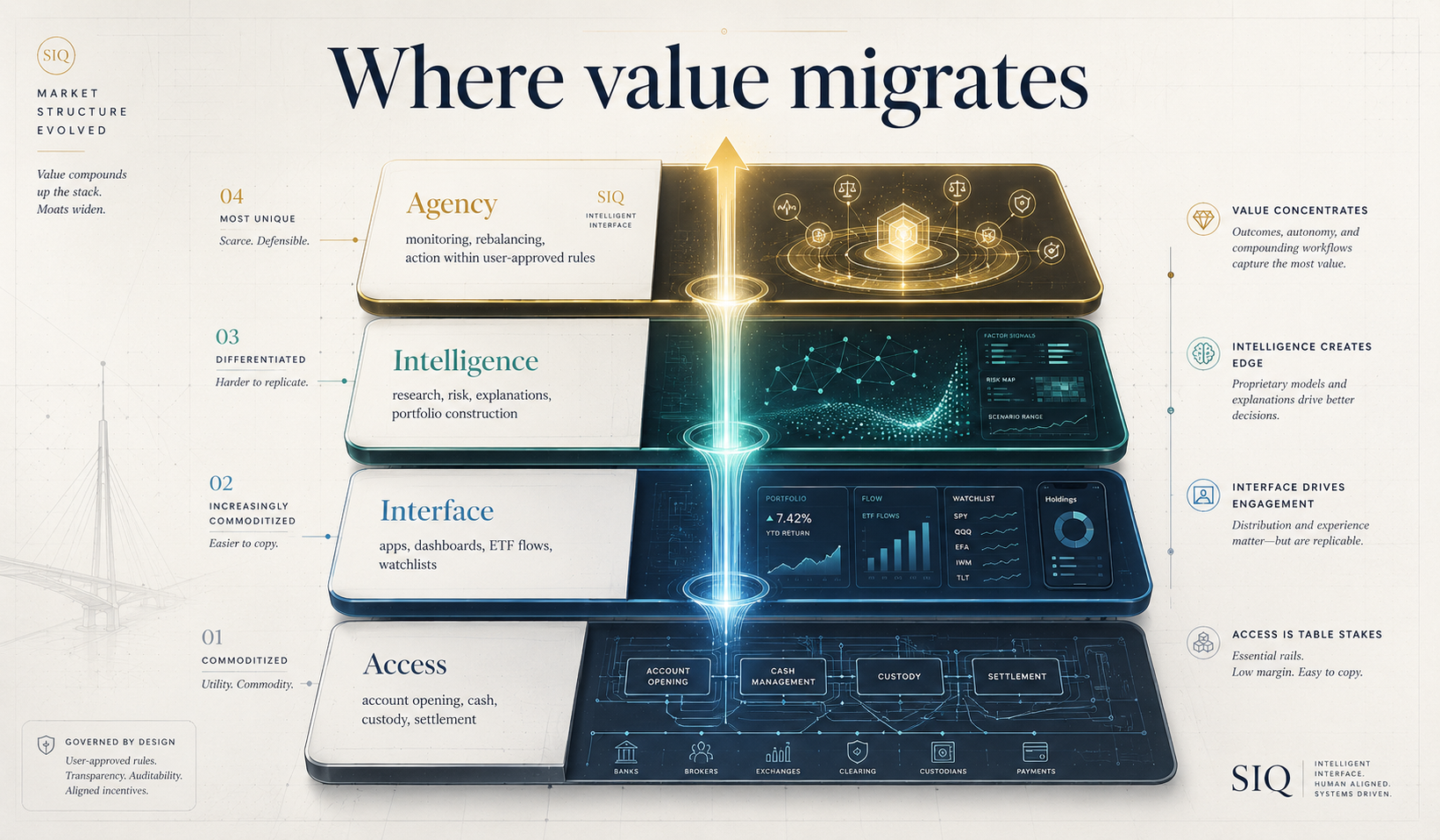 A layered diagram showing value moving from access to interface to intelligence to agency.